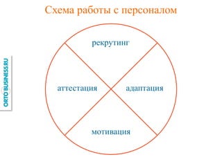 Схема работы с персоналом 
рекрутинг 
адаптация 
мотивация 
аттестация  
