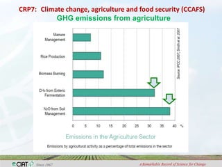 Adaptation to climate change and mitigation of greenhouse gas emissions through tropical forages
