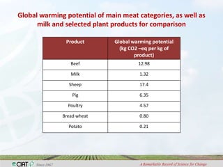 Adaptation to climate change and mitigation of greenhouse gas emissions through tropical forages