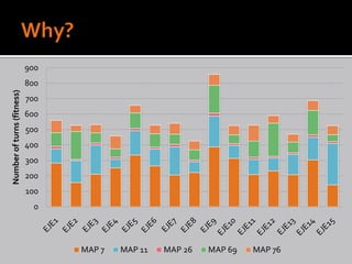 900
                            800
Number of turns (fitness)




                            700
                            600
                            500
                            400
                            300
                            200
                            100
                              0



                                  MAP 7   MAP 11   MAP 26   MAP 69   MAP 76
 