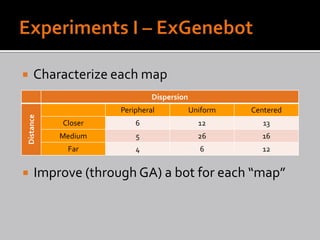     Characterize each map
                             Dispersion
                    Peripheral            Uniform   Centered
Distance




           Closer       6                   12         13
           Medium       5                   26        16
            Far         4                   6         12


    Improve (through GA) a bot for each “map”
 