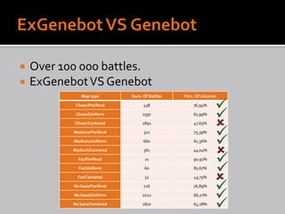    Over 100 000 battles.
   ExGenebot VS Genebot
               Map type        Num. Of Battles   Perc. Of victories

            Closer/Periferal        438               76,94%
                                                                  
            Closer/Uniform          1597              61,99%
                                                                  
           Closer/Centered          1891              47,65%
                                                                  
           Medium/Periferal         321               75,39%
                                                                  
           Medium/Uniform           660               61,36%
                                                                  
           Medium/Centered          361               44,04%
                                                                  
             Far/Periferal           11               90,91%
                                                                  
             Far/Uniform             60               81,67%
                                                                  
             Far/Centered            32               43,75%
                                                                  
           No base/Periferal        726               76,89%
                                                                  
           No base/Uniform          2022              66,27%
                                                                  
           No base/Centered         1870              65,28%
                                                                  
 