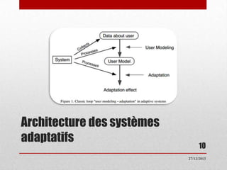 Architecture des systèmes
adaptatifs

10
27/12/2013

 