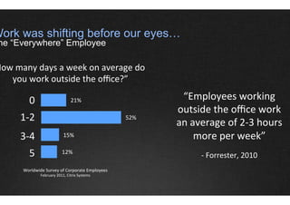Work was shifting before our eyes…
 he “Everywhere” Employee

How	
  many	
  days	
  a	
  week	
  on	
  average	
  do	
  
   you	
  work	
  outside	
  the	
  oﬃce?”	
  

             0	
                                21%                         “Employees	
  working	
  
                 	
  
                                                                           outside	
  the	
  oﬃce	
  work	
  
         1-­‐2	
                                                     52%
                                                                           an	
  average	
  of	
  2-­‐3	
  hours	
  
                 	
  

         3-­‐4	
                          15%                                     more	
  per	
  week”	
  
                 	
  


             5	
                         12%
                                                                                    -­‐	
  Forrester,	
  2010	
  	
  
          Worldwide	
  Survey	
  of	
  Corporate	
  Employees	
  
                        February	
  2011,	
  Citrix	
  Systems	
  
 