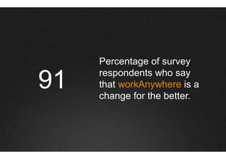 Percentage of survey

91   respondents who say
     that workAnywhere is a
     change for the better.
 