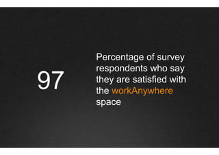 Percentage of survey
     respondents who say
97   they are satisfied with
     the workAnywhere
     space
 