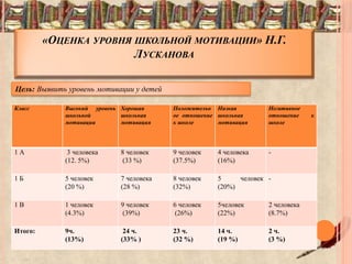 «ОЦЕНКА УРОВНЯ ШКОЛЬНОЙ МОТИВАЦИИ» Н.Г.
ЛУСКАНОВА
Класс Высокий уровень
школьной
мотивации
Хорошая
школьная
мотивация
Положительн
ое отношение
к школе
Низкая
школьная
мотивация
Негативное
отношение к
школе
1 А 3 человека
(12. 5%)
8 человек
(33 %)
9 человек
(37.5%)
4 человека
(16%)
-
1 Б 5 человек
(20 %)
7 человека
(28 %)
8 человек
(32%)
5 человек
(20%)
-
1 В 1 человек
(4.3%)
9 человек
(39%)
6 человек
(26%)
5человек
(22%)
2 человека
(8.7%)
Итого: 9ч.
(13%)
24 ч.
(33% )
23 ч.
(32 %)
14 ч.
(19 %)
2 ч.
(3 %)
Цель: Выявить уровень мотивации у детей
 