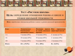 ТЕСТ «РИСУНОК ШКОЛЫ»
ЦЕЛЬ: ОПРЕДЕЛЕНИЕ ОТНОШЕНИЯ РЕБЕНКА К ШКОЛЕ И
УРОВНЯ ШКОЛЬНОЙ ТРЕВОЖНОСТИ
Класс Эмоциональное
благополучное
отношение к школе
Некоторая тревога
по поводу школьного
обучения
Явно выраженный
страх перед школой
1 А 7 человек (29%) 13 человек (54%) 4 человек а(17%)
1 Б 10 человек (45%) 10 человек (45%) 2 человека (10%)
1 В 7 человек (39%) 9 человек (50%) 2 человека (11%)
Итого: 24 ч. (37,5%) 32 ч. (50%) 8ч. (12,5%)
Цель: определение отношения ребенка к школе и уровня школьной тревожности.
 