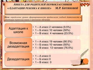 АНКЕТА ДЛЯ РОДИТЕЛЕЙ ПЕРВОКЛАССНИКОВ
«АДАПТАЦИЯ РЕБЕНКА К ШКОЛЕ» М.Р. БИТЯНОВОЙ
• 1 – А класс 2 человека (9.5%)
• 1 – Б класс 10 человек (50%)
• 1 – В класс 4 человека (23.5%)
Адаптация к
школе
• 1 – А класс 19 человек (90.5%)
• 1 – Б класс 10 человек (50%)
• 1 – В класс 13 человек (76.5%)
Возможная
дезадаптация
• 1 – А класс 0
• 1 – Б класс 0
• 1 – В класс 0
Дезадаптация
Цель: определение уровня сформированности предпосылок учебной деятельности и
адаптации первоклассников к школьному обучению.
 