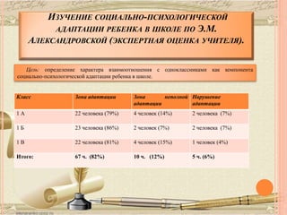 ИЗУЧЕНИЕ СОЦИАЛЬНО-ПСИХОЛОГИЧЕСКОЙ
АДАПТАЦИИ РЕБЕНКА В ШКОЛЕ ПО Э.М.
АЛЕКСАНДРОВСКОЙ (ЭКСПЕРТНАЯ ОЦЕНКА УЧИТЕЛЯ).
Класс Зона адаптации Зона неполной
адаптации
Нарушение
адаптации
1 А 22 человека (79%) 4 человек (14%) 2 человека (7%)
1 Б 23 человека (86%) 2 человек (7%) 2 человека (7%)
1 В 22 человека (81%) 4 человек (15%) 1 человек (4%)
Итого: 67 ч. (82%) 10 ч. (12%) 5 ч. (6%)
Цель: определение характера взаимоотношения с одноклассниками как компонента
социально-психологической адаптации ребенка в школе.
 