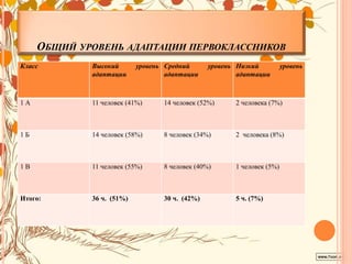 ОБЩИЙ УРОВЕНЬ АДАПТАЦИИ ПЕРВОКЛАССНИКОВ
Класс Высокий уровень
адаптации
Средний уровень
адаптации
Низкий уровень
адаптации
1 А 11 человек (41%) 14 человек (52%) 2 человека (7%)
1 Б 14 человек (58%) 8 человек (34%) 2 человека (8%)
1 В 11 человек (55%) 8 человек (40%) 1 человек (5%)
Итого: 36 ч. (51%) 30 ч. (42%) 5 ч. (7%)
 