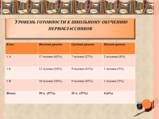 УРОВЕНЬ ГОТОВНОСТИ К ШКОЛЬНОМУ ОБУЧЕНИЮ
ПЕРВОКЛАССНИКОВ
Класс Высокий уровень Средний уровень Низкий уровень
1 А 17 человек (65%) 7 человек (27%) 2 человека (8%)
1 Б 12 человек (54%) 9 человек (41%) 1 человек (5%)
1 В 10 человек (50%) 9 человек (45%) 1 человек (5%)
Итого: 39 ч. (57%) 25 ч. (37%) 4 (6%)
 