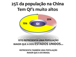 QI75%
25%
25% da população na China
Tem QI’s muito altos
ISTO REPRESENTA UMA POPULAÇÃO
MAIOR QUE A DOS ESTADOS UNIDOS...
REPRESENTA TAMBÉM UMA POPULAÇÃO
MAIOR QUE A DO BRASIL
 