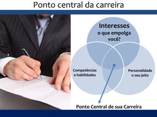 Ponto central da carreira
Interesses
o que empolga
você?
Competências
e habilidades
Personalidade
o seu jeito
Ponto Central de sua Carreira
 