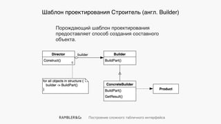 Построение сложного табличного интерфейса
Шаблон проектирования Строитель (англ. Builder)
Порождающий шаблон проектирования
предоставляет способ создания составного
объекта.
 