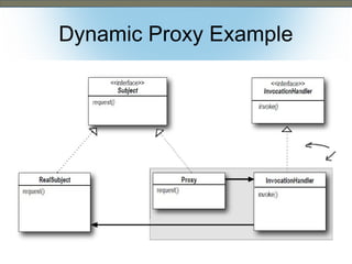 Dynamic Proxy Example

 