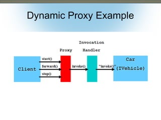 Dynamic Proxy Example

 