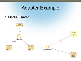 Adapter Example
• Media Player
Client

Uses

VlcPlay er
+ playVlc()
+ playMp4()

MediaPlay er
Implements

Implements

Implements

AudioPlay er
+ play()

Uses

MediaAdapt er
+ play()

Uses
Adv anceMediaPlay er
Implements

Mp4Play er
+ playVlc()
+ playMp4()

 