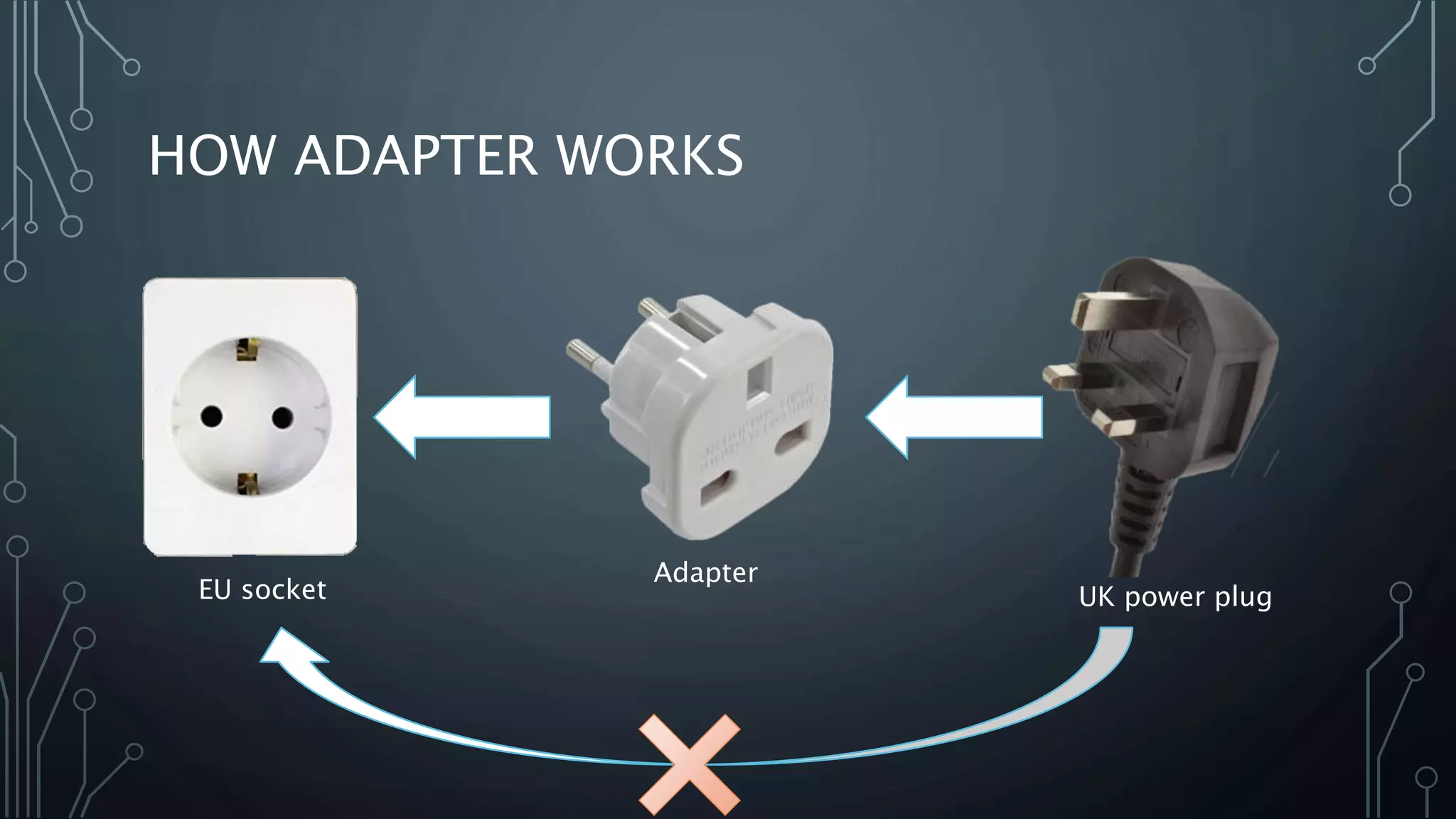 HOW ADAPTER WORKS
UK power plugEU socket
Adapter
 