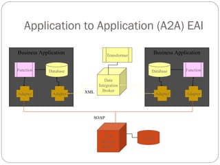 Business ApplicationBusiness Application
Application to Application (A2A) EAI
Database DatabaseFunction Function
Data
Integration
Broker
Adapter Adapter
Web
Services
Broker
Adapter Adapter
SOAP
XML
Transformer
UDDI
 