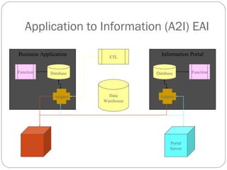 Information PortalBusiness Application
Application to Information (A2I) EAI
Database DatabaseFunction Function
Adapter
EII
Server
Adapter
ETL
Data
Warehouse
Portal
Server
 