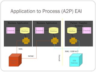 Business Application Partner / Supplier
Systems
Business Application
Application to Process (A2P) EAI
Database DatabaseFunction Function
Adapter
Workflow
Engine
Adapter
EDI
Gateway
XML
DatabaseFunction
Adapter
XML / EDIFACT
Firewall
WFMC
 
