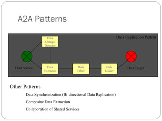 Data Replication Pattern
A2A Patterns
Data
Change
Detector
Data
Extractor
Data
Filter
Data Source Data TargetData
Loader
Other Patterns
Data Synchronization (Bi-directional Data Replication)
Composite Data Extraction
Collaboration of Shared Services
 