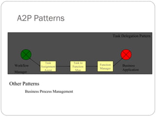 Task Delegation Pattern
A2P Patterns
Task
Assignment
Agent
Task to
Function
Map
Workflow
Manager
Business
Application
Function
Manager
Other Patterns
Business Process Management
 