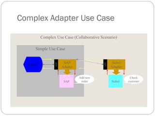 Complex Use Case (Collaborative Scenario)
Simple Use Case
Complex Adapter Use Case
SAP
Adapter
SAP
Siebel
Adapter
Siebel
API
API
Client
Add new
order
Check
customer
 
