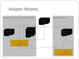 ImplementationAnalysis, Architecture and Design
Adapter Models
Abstract
Adapter Model
Structura
l
Patterns
Functional
Patterns
Conceptual
Patterns
Integration
Patterns
Concrete
Adapter Model
 