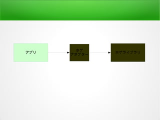 アプリ ホゲライブラリ
ホゲ
アダプター
 