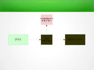 アプリ ホゲライブラリ
ホゲ
アダプター
<<interface>>
アダプター
 