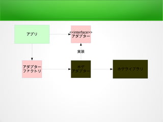 アプリ
ホゲライブラリ
ホゲ
アダプター
<<interface>>
アダプター
実装
アダプター
ファクトリ
 