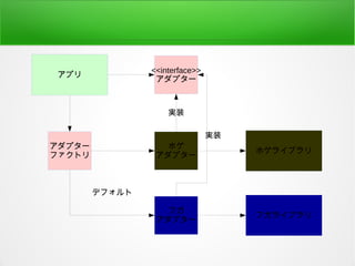 アプリ
ホゲライブラリ
ホゲ
アダプター
<<interface>>
アダプター
実装
アダプター
ファクトリ
フガ
アダプター
フガライブラリ
実装
デフォルト
 
