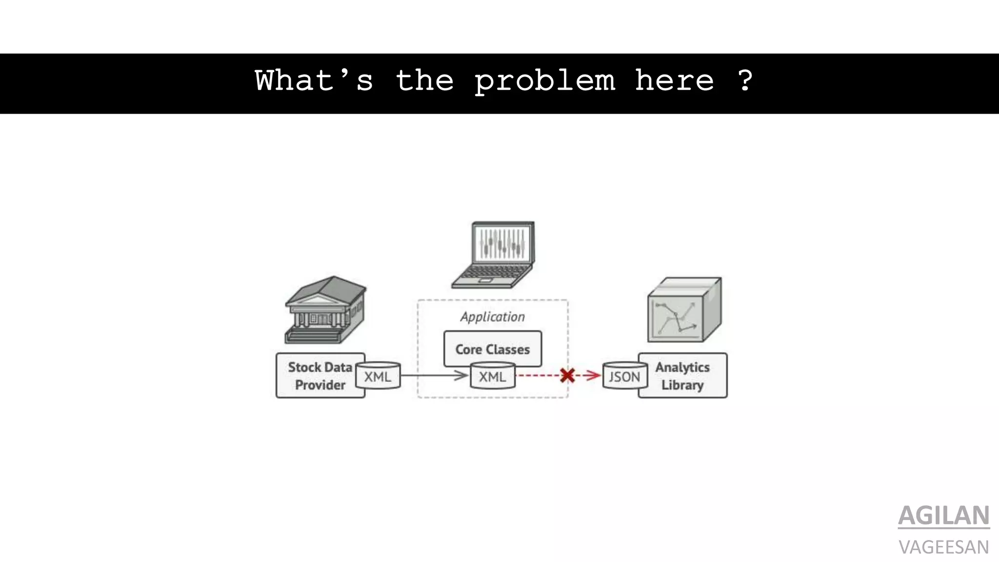 What’s the problem here ?
AGILAN
VAGEESAN
 