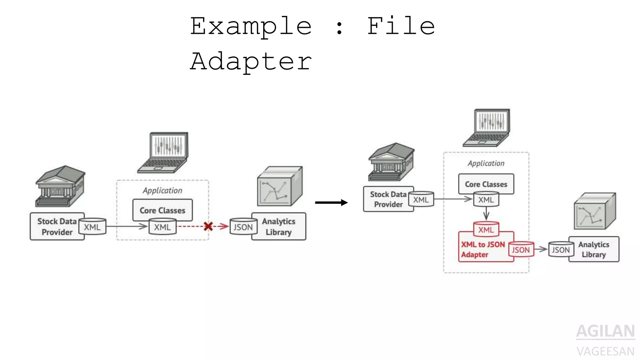 Example : File
Adapter
 