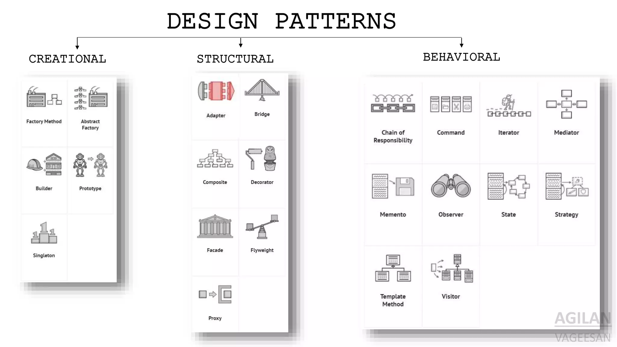 DESIGN PATTERNS
CREATIONAL STRUCTURAL BEHAVIORAL
 