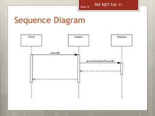 Sequence Diagram
Slide 15
PAF KIET Fall 11
 