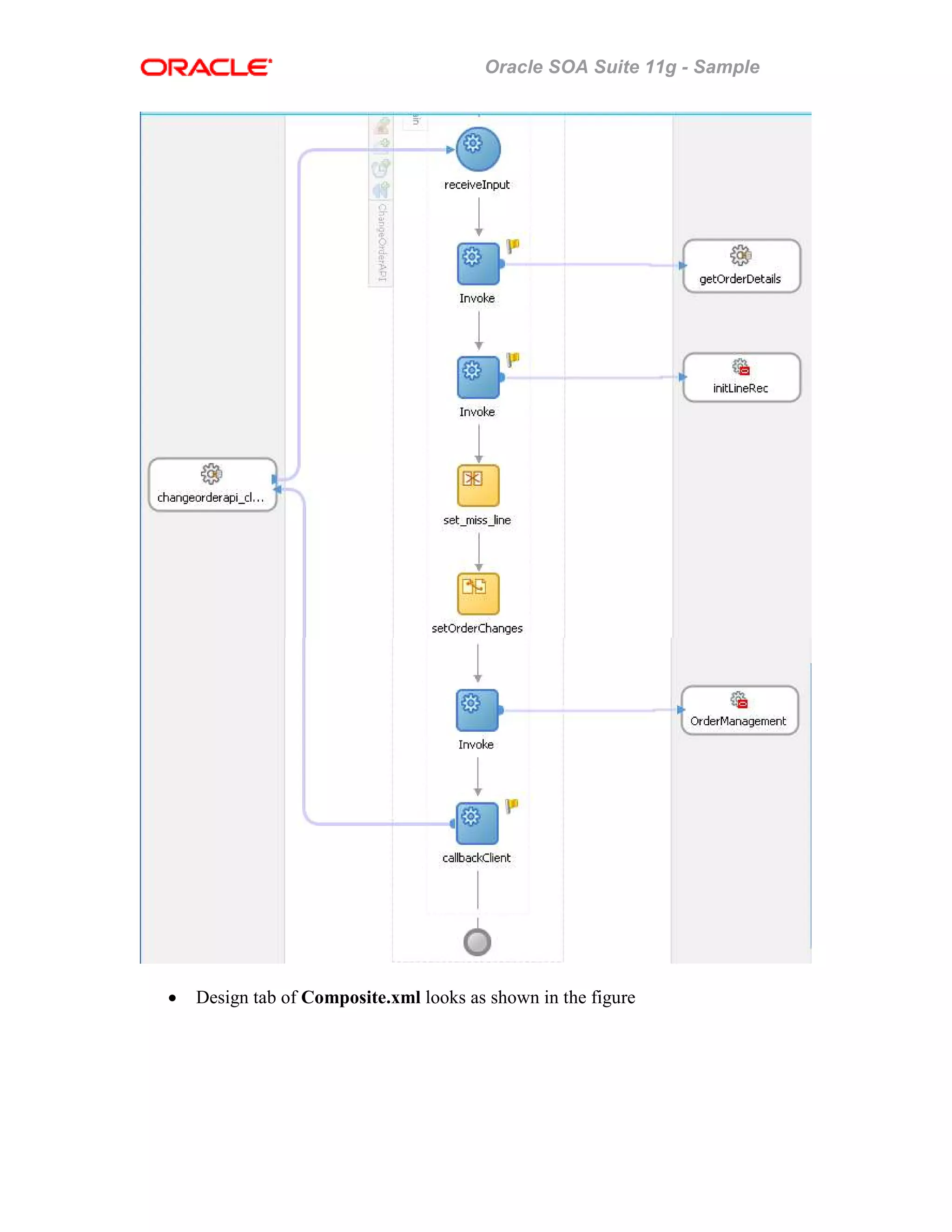 Oracle SOA Suite 11g - Sample
• Design tab of Composite.xml looks as shown in the figure
 