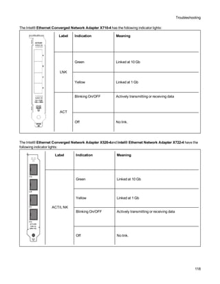 Troubleshooting
118
Label Indication Meaning
LNK
Green Linked at 10 Gb
Yellow Linked at 1 Gb
ACT
Blinking On/OFF Actively transmitting or receiving data
Off No link.
The Intel® Ethernet Converged Network Adapter X710-4 has the following indicator lights:
Label Indication Meaning
 ACT/L NK
Green Linked at 10 Gb
Yellow Linked at 1 Gb
Blinking On/OFF Actively transmitting or receiving data
Off No link.
The Intel® Ethernet Converged Network Adapter X520-4and Intel® Ethernet Network Adapter X722-4 have the
following indicator lights:
 