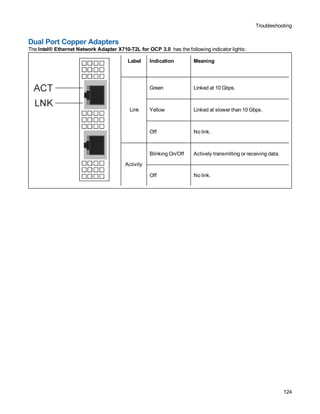 Troubleshooting
124
Dual Port Copper Adapters
Label Indication Meaning
 Link
Green Linked at 10 Gbps.
Yellow Linked at slower than 10 Gbps.
Off No link.
Activity
Blinking On/Off Actively transmitting or receiving data.
Off No link.
The Intel® Ethernet Network Adapter X710-T2L for OCP 3.0 has the following indicator lights:
 