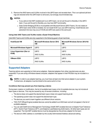 Device Features
16
3. Remove the ANS teams and VLANs involved in the LBFO team and recreate them. This is an optional (all bind-
ings are restored when the LBFO team is removed ), but strongly recommended step
NOTES:
l If you add an Intel AMT enabled port to an LBFO team, do not set the port to Standby in the LBFO
team. If you set the port to Standby you may lose AMT functionality.
l Data Center Bridging (DCB) is incompatible with Microsoft Server LBFO Teams. Do not create an
LBFO team when DCB is installed. Do not install DCB if you use LBFO teaming. Install failures and
persistent link loss may occur if DCB and LBFO are used on the same port.
Using Intel ANS Teams and VLANs inside a Guest Virtual Machine
Intel ANS Teams and VLANs are only supported in the following guest virtual machines
HostGuest VM Microsoft Windows Server 2012
VM
Microsoft Windows Server 2012 R2
VM
Microsoft Windows Hyper-V LBFO LBFO
Linux Hypervisor (Xen or
KVM)
LBFO
ANS VLANs
LBFO
ANS VLANs
VMware ESXi LBFO
ANS VLANs
LBFO
ANS VLANs
Supported Adapters
Teaming options are supported on Intel server adapters. Selected adapters from other manufacturers are also
supported. If you are using a Windows-based computer, adapters that appear in Intel PROSet may be included in a
team.
NOTE: In order to use adapter teaming, you must have at least one Intel server adapter in your system.
Furthermore, all adapters must be linked to the same switch or hub.
Conditions that may prevent you from teaming a device
During team creation or modification, the list of available team types or list of available devices may not include all
team types or devices. This may be caused by any of several conditions, including:
l The device does not support the desired team type or does not support teaming at all.
l The operating system does not support the desired team type.
l The devices you want to team together use different driver versions.
l TOE (TCP Offload Engine) enabled devices cannot be added to an ANS team and will not appear in the list of
available adapters.
l You can add Intel® Active Management Technology (Intel® AMT) enabled devices to Adapter Fault Tolerance
(AFT), Switch Fault Tolerance (SFT), and Adaptive Load Balancing (ALB) teams. All other team types are not
supported. The Intel AMT enabled device must be designated as the primary adapter for the team.
l The device's MAC address is overridden by the Locally Administered Address advanced setting.
 