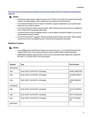 Installation
9
http://www.intel.com/content/dam/www/public/us/en/documents/release-notes/xl710-ethernet-controller-feature-
matrix.pdf
NOTES:
l Some Intel branded network adapters based on the X710/XL710 controller only support Intel branded
modules. On these adapters, other modules are not supported and will not function.
l For connections based on the 710 series of controllers, support is dependent on your system board.
Please see your vendor for details.
l In all cases Intel recommends using Intel optics; other modules may function but are not validated by
Intel. Contact Intel for supported media types.
l In systems that do not have adequate airflow to cool the adapter and optical modules, you must use
high temperature optical modules.
l For XXV710 based SFP+ adapters, Intel recommends using Intel optics and cables. Other modules
may function but are not validated by Intel. Contact Intel for supported media types.
82599-Based Adapters
NOTES:
l If your 82599-based Intel® Network Adapter came with Intel optics, or is an Intel® Ethernet Server
Adapter X520-2, then it only supports Intel optics and/or the direct attach cables listed below.
l 82599-Based adapters support all passive and active limiting direct attach cables that comply with
SFF-8431 v4.1 and SFF-8472 v10.4 specifications.
Supplier Type Part Numbers
SR Modules
Intel DUAL RATE 1G/10G SFP+ SR (bailed) AFBR-703SDZ-IN2
Intel DUAL RATE 1G/10G SFP+ SR (bailed) FTLX8571D3BCV-
IT
Intel DUAL RATE 1G/10G SFP+ SR (bailed) AFBR-703SDDZ-
IN1
LR Modules
Intel DUAL RATE 1G/10G SFP+ LR (bailed) FTLX1471D3BCV-
IT
Intel DUAL RATE 1G/10G SFP+ LR (bailed) AFCT-701SDZ-IN2
Intel DUAL RATE 1G/10G SFP+ LR (bailed) AFCT-701SDDZ-
IN1
QSFP Mod-
 