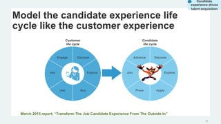 Model the candidate experience life
cycle like the customer experience
11
March 2015 report, “Transform The Job Candidate Experience From The Outside In”
Candidate
experience drives
talent acquisition
 