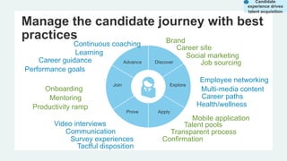 Manage the candidate journey with best
practices Brand
Career site
Social marketing
Multi-media content
Career paths
Job sourcing
Mobile application
Talent pools
Transparent process
Confirmation
Video interviews
Communication
Survey experiences
Onboarding
Mentoring
Productivity ramp
Continuous coaching
Learning
Career guidance
Performance goals
Candidate
experience drives
talent acquisition
Health/wellness
Employee networking
Tactful disposition
 