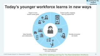 © 2016 Forrester Research, Inc. Reproduction Prohibited 22
Today’s younger workforce learns in new ways
May 2016: Updating Learning For The Next-Generation Workforce
Learning for the
modern
workforce
 