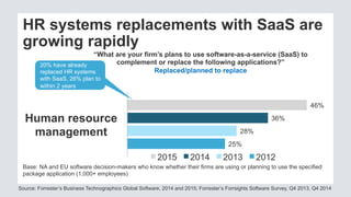 25%
28%
36%
46%
Human resource
management
“What are your firm’s plans to use software-as-a-service (SaaS) to
complement or replace the following applications?”
Replaced/planned to replace
2015 2014 2013 2012
Base: NA and EU software decision-makers who know whether their firms are using or planning to use the specified
package application (1,000+ employees)
Source: Forrester’s Business Technographics Global Software, 2014 and 2015; Forrester’s Forrsights Software Survey, Q4 2013, Q4 2014
HR systems replacements with SaaS are
growing rapidly
20% have already
replaced HR systems
with SaaS, 26% plan to
within 2 years
 