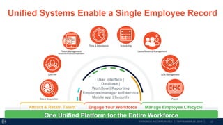 © KRONOS INCORPORATED │ SEPTEMBER 28, 2016 │
Unified Systems Enable a Single Employee Record
33
Leave/Absence Management
WORKFORCE READY
PayrollTalent Acquisition
Core HR
Talent Management
Beneﬁts/Performance/Compensation
SchedulingTime & Attendance
ACA Management
User interface |
Database |
Workflow | Reporting
Employee/manager self-service
Mobile app | Security
Engage Your Workforce Manage Employee LifecycleAttract & Retain Talent
One Unified Platform for the Entire Workforce
 