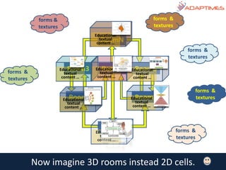 Now imagine 3D rooms instead 2D cells.
Intro
Room1 Room2
Room3 Room4
RoomN
Room5
Educational
textual
content …
forms &
textures
forms &
textures
forms &
textures
forms &
textures
forms &
textures
forms &
textures
Educational
textual
content …
Educational
textual
content …
Educational
textual
content …
Educational
textual
content …
Educational
textual
content …
Educational
textual
content …
 