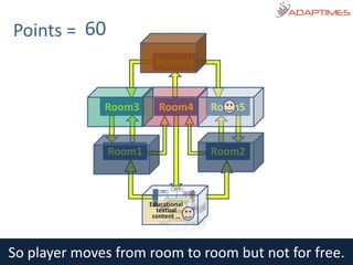 Points =
So player moves from room to room but not for free.
Intro
Room1 Room2
Room3 Room4
RoomN
Room5
Educational
textual
content …
1008060
 